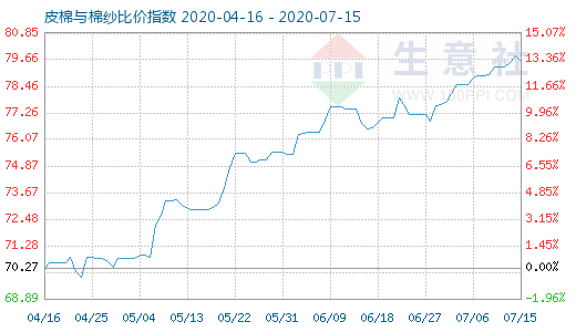 7月15日皮棉与棉纱比价指数图