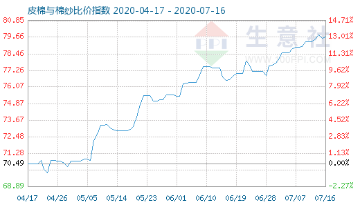 7月16日皮棉与棉纱比价指数图