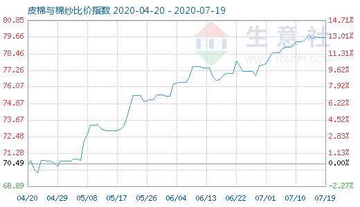 7月19日皮棉与棉纱比价指数图