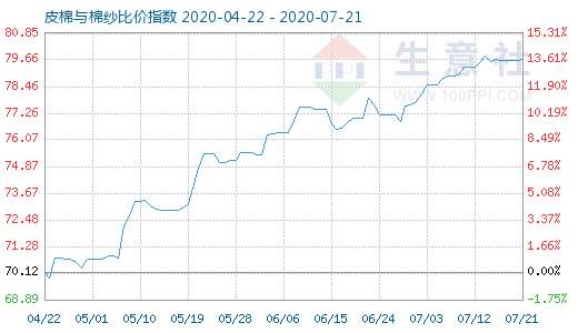 7月21日皮棉与棉纱比价指数图