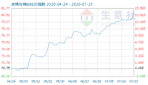 7月23日皮棉与棉纱比价指数图