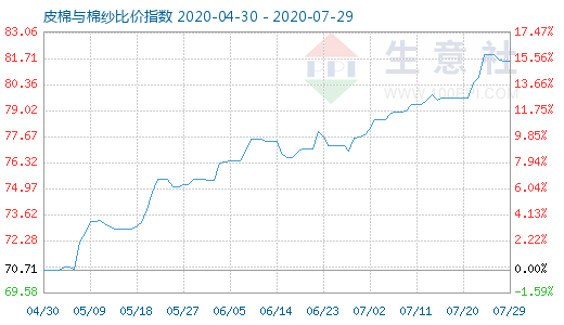 7月29日皮棉与棉纱比价指数图