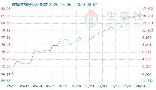 8月4日皮棉与棉纱比价指数图