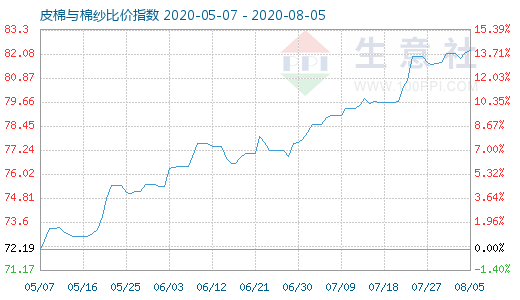 8月5日皮棉与棉纱比价指数图