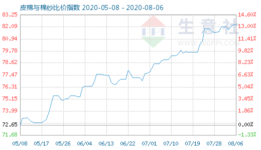 8月6日皮棉与棉纱比价指数图