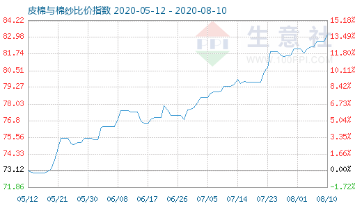 8月10日皮棉与棉纱比价指数图