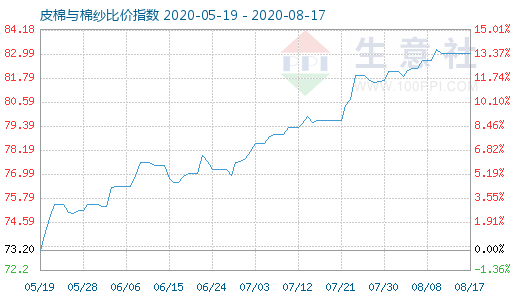 8月17日皮棉与棉纱比价指数图