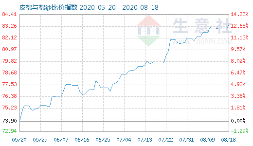 8月18日皮棉与棉纱比价指数图