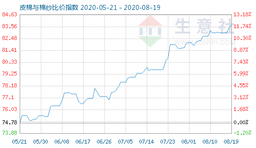 8月19日皮棉与棉纱比价指数图