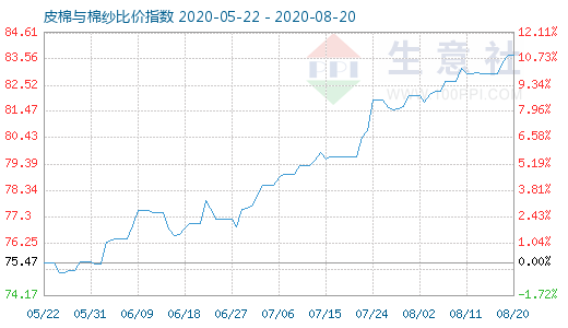 8月20日皮棉与棉纱比价指数图