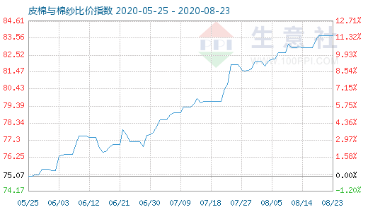 8月23日皮棉与棉纱比价指数图