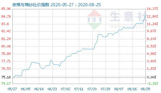 8月25日皮棉与棉纱比价指数图