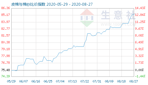 8月27日皮棉与棉纱比价指数图