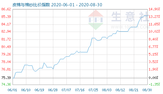 8月30日皮棉与棉纱比价指数图