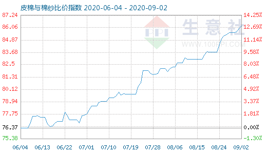 9月2日皮棉与棉纱比价指数图