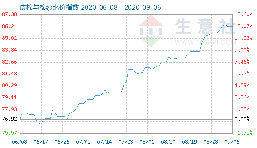 9月6日皮棉与棉纱比价指数图