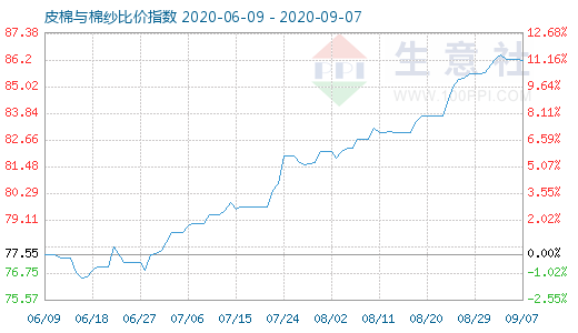 9月7日皮棉与棉纱比价指数图