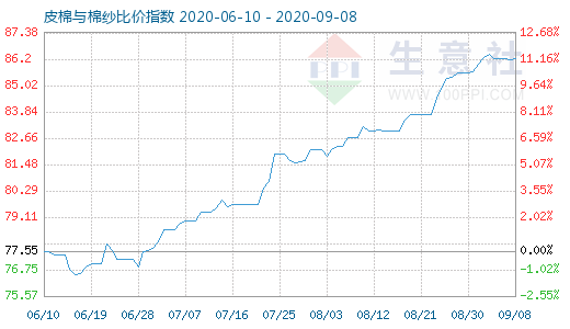 9月8日皮棉与棉纱比价指数图