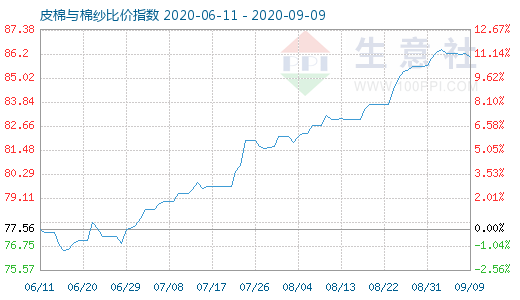 9月9日皮棉与棉纱比价指数图