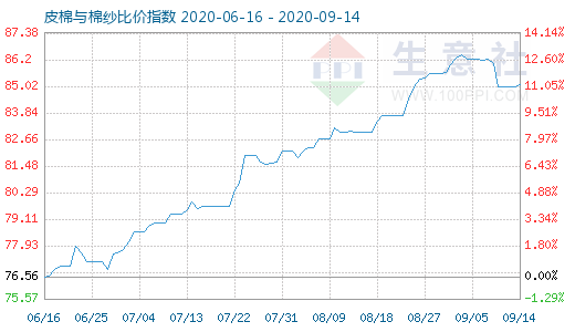 9月14日皮棉与棉纱比价指数图