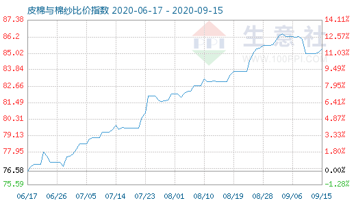 9月15日皮棉与棉纱比价指数图