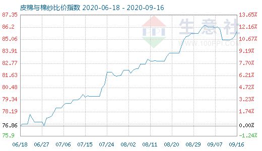 9月16日皮棉与棉纱比价指数图