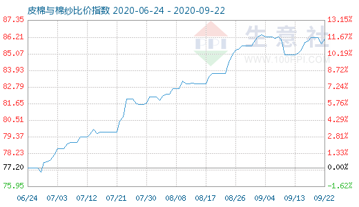 9月22日皮棉与棉纱比价指数图