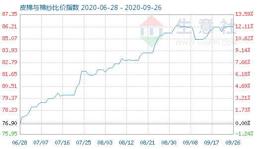 9月26日皮棉与棉纱比价指数图