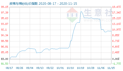 11月15日皮棉与棉纱比价指数图