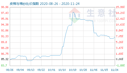 11月24日皮棉与棉纱比价指数图