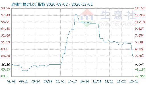 12月1日皮棉与棉纱比价指数图