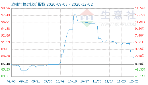 12月2日皮棉与棉纱比价指数图