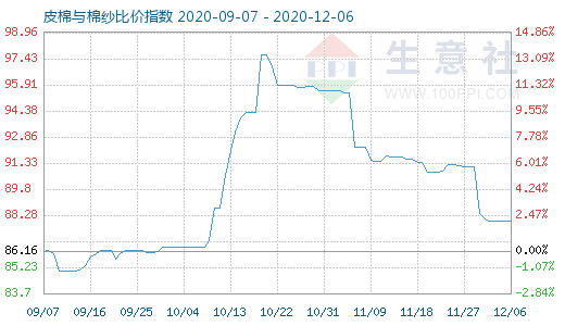 12月6日皮棉与棉纱比价指数图