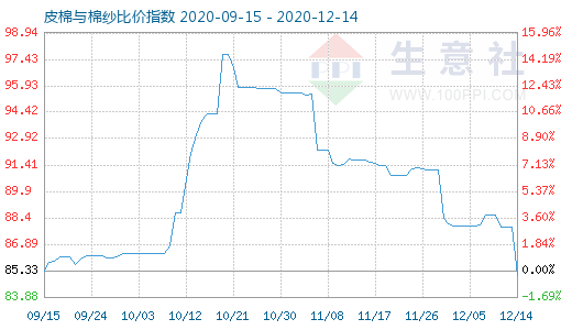 12月14日皮棉与棉纱比价指数图