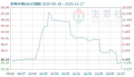 12月17日皮棉与棉纱比价指数图