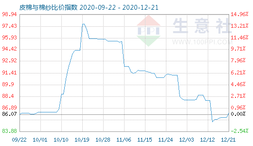 12月21日皮棉与棉纱比价指数图