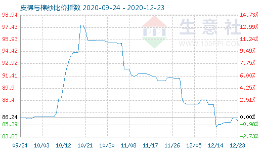 12月23日皮棉与棉纱比价指数图