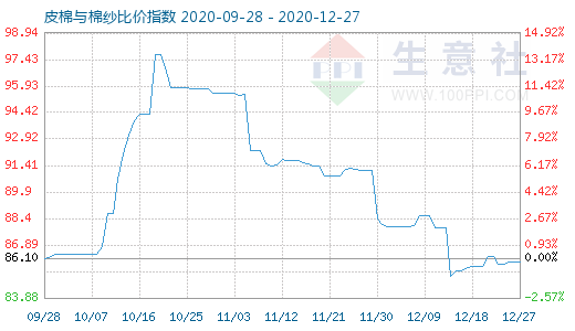 12月27日皮棉与棉纱比价指数图