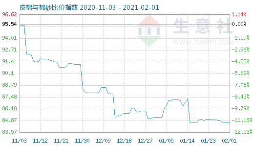 2月1日皮棉与棉纱比价指数图