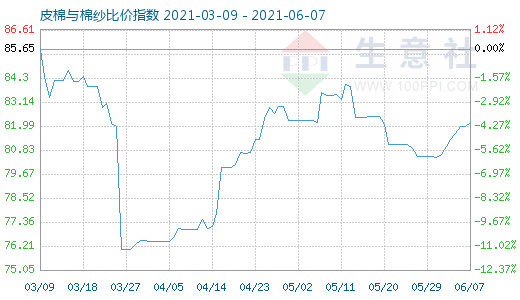 6月7日皮棉与棉纱比价指数图