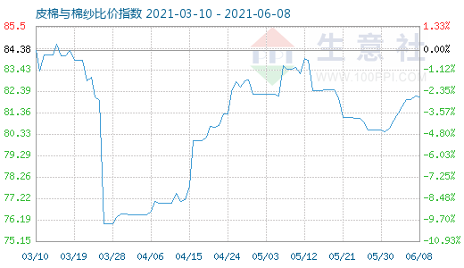 6月8日皮棉与棉纱比价指数图