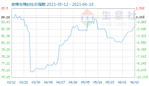 6月10日皮棉与棉纱比价指数图