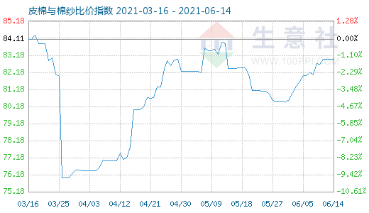 6月14日皮棉与棉纱比价指数图