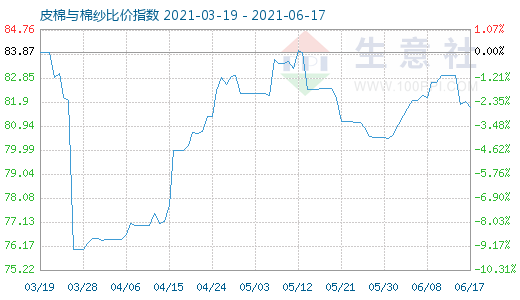 6月17日皮棉与棉纱比价指数图