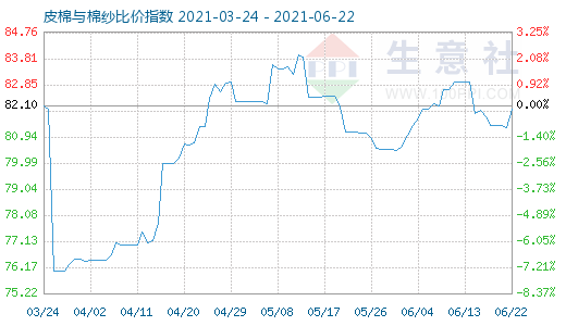 6月22日皮棉与棉纱比价指数图