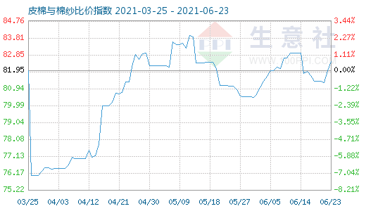 6月23日皮棉与棉纱比价指数图