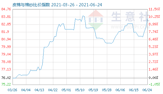 6月24日皮棉与棉纱比价指数图