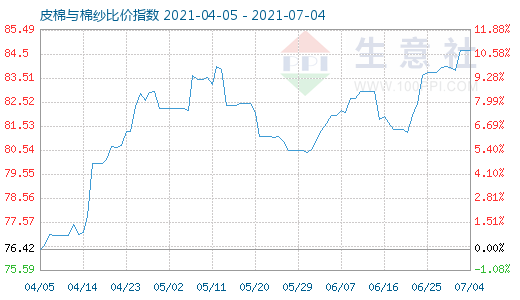 7月4日皮棉与棉纱比价指数图