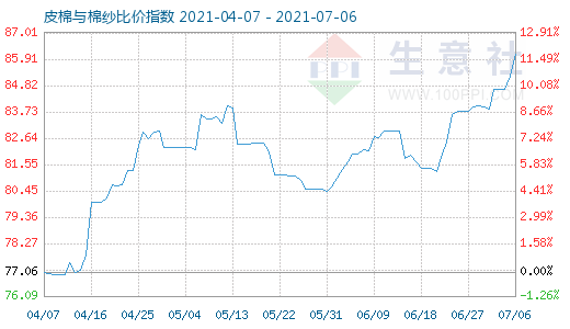 7月6日皮棉与棉纱比价指数图