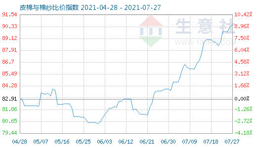 7月27日皮棉与棉纱比价指数图